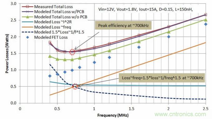 分析和仿真PCB交流電阻損耗，優(yōu)化DrMOS核心電壓