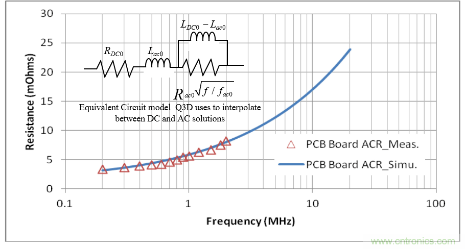 分析和仿真PCB交流電阻損耗，優(yōu)化DrMOS核心電壓