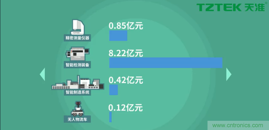 營業(yè)收入同比上升78.19%，天準(zhǔn)科技平臺型公司初露鋒芒