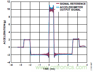 10kHz MEMS加速度計(jì)，提供4mA至20mA輸出，適合狀態(tài)監(jiān)控應(yīng)用