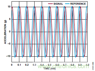 10kHz MEMS加速度計(jì)，提供4mA至20mA輸出，適合狀態(tài)監(jiān)控應(yīng)用