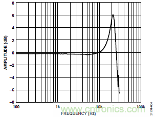 10kHz MEMS加速度計，提供4mA至20mA輸出，適合狀態(tài)監(jiān)控應(yīng)用