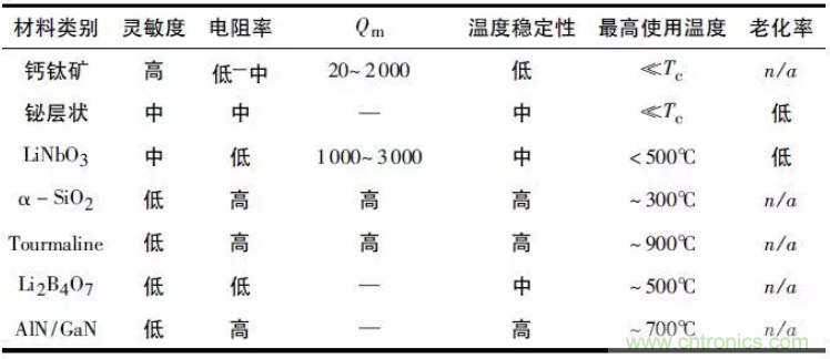 高溫壓電振動傳感器及陶瓷材料研究應(yīng)用進(jìn)展