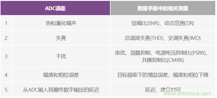 CTSD ADC—第1部分：如何改進(jìn)精密ADC信號(hào)鏈設(shè)計(jì)