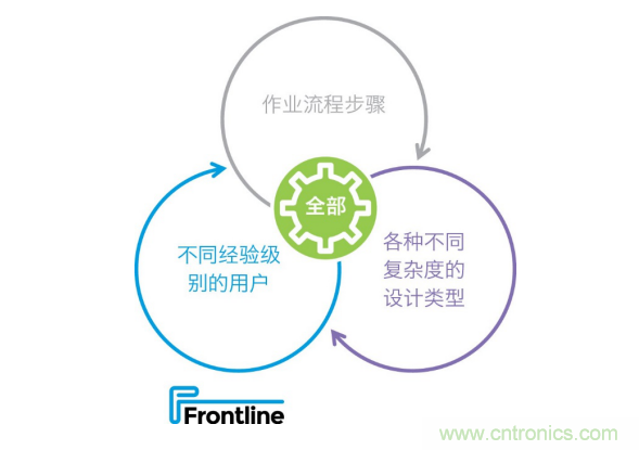 Frontline推出新的PCB工藝規(guī)劃解決方案，可加快產品上市，提高工廠產量