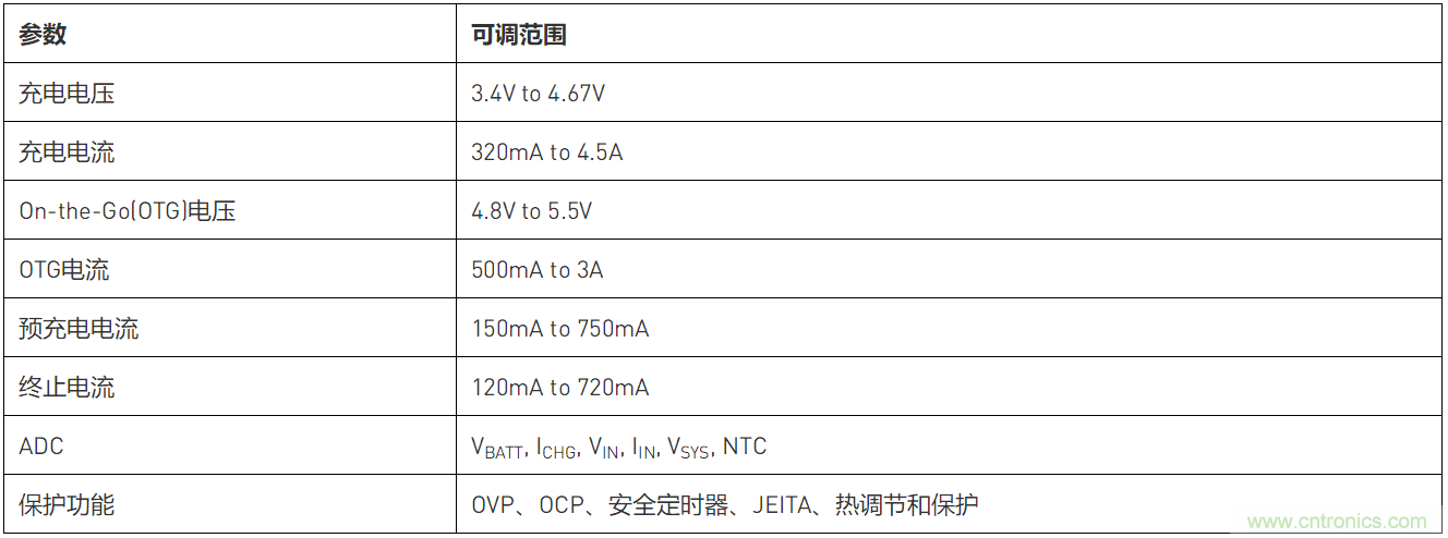 如何利用USB PD實(shí)現(xiàn)便攜式設(shè)備的快速充電