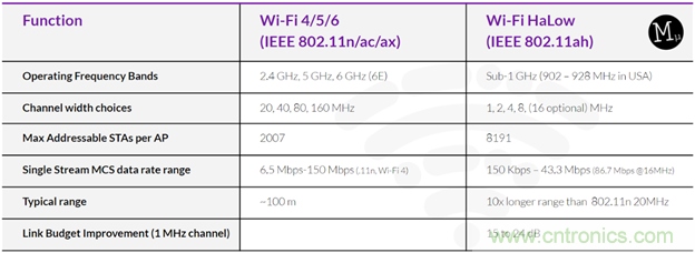 如何利用Wi-Fi Halow技術(shù)，構(gòu)建智能、可持續(xù)的能源基礎(chǔ)設(shè)施