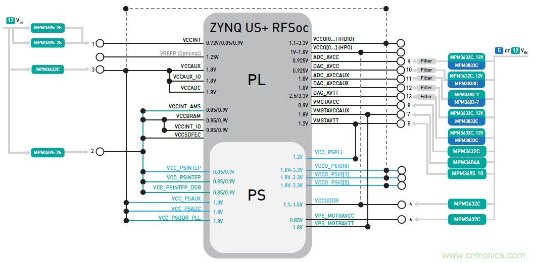 專為Xilinx Zynq UltraScale+ RFSoC打造的小型超低噪音電源模塊