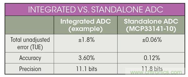 集成ADC與獨(dú)立ADC：如何評估使用哪種模擬技術(shù)可以滿足你的應(yīng)用需求？