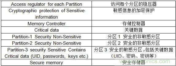 物聯(lián)網(wǎng)時(shí)代如何才能確保SoC的安全