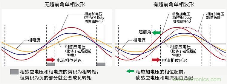 超前角控制功能實(shí)現(xiàn)更高效率250V/600V高耐壓三相無刷直流電機(jī)驅(qū)動(dòng)器IC