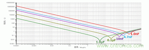 EMC基礎(chǔ)：電容的頻率特性