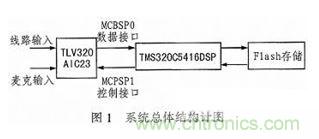 基于DSP芯片的音頻信號濾波系統(tǒng)設(shè)計