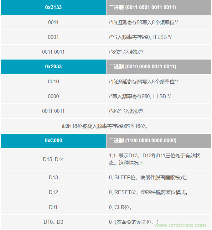 如何將這兩款器件的輸出編程為5 MHz？看了你就明白了