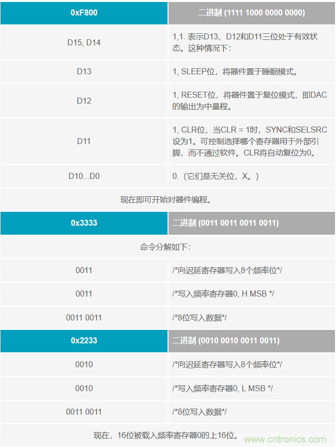 如何將這兩款器件的輸出編程為5 MHz？看了你就明白了