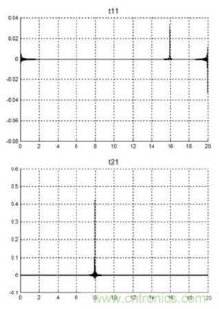 在S參數(shù)級(jí)聯(lián)過(guò)程中防止假信號(hào)的方法