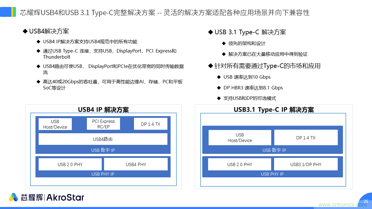 初心不改，芯耀輝高速接口IP助攻芯片設(shè)計制勝USB新標(biāo)準(zhǔn)