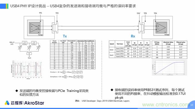 初心不改，芯耀輝高速接口IP助攻芯片設(shè)計制勝USB新標準