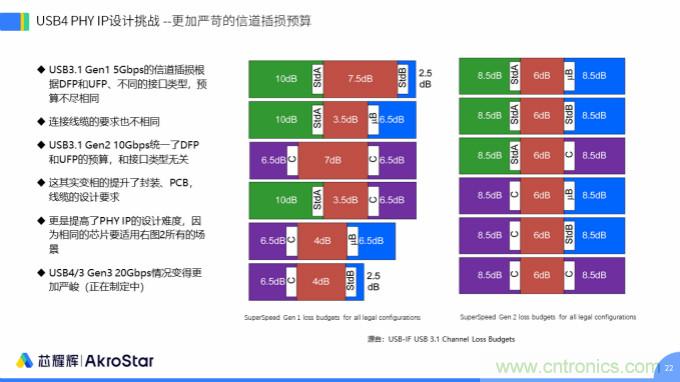 初心不改，芯耀輝高速接口IP助攻芯片設(shè)計制勝USB新標準