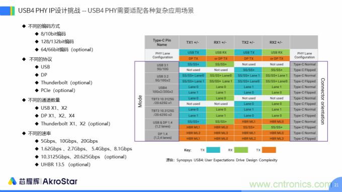 初心不改，芯耀輝高速接口IP助攻芯片設(shè)計制勝USB新標(biāo)準(zhǔn)