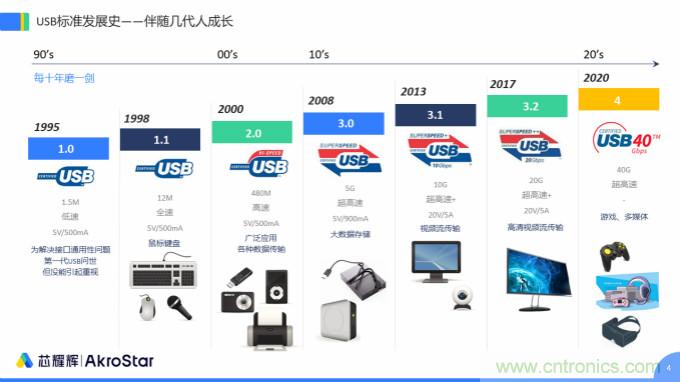 初心不改，芯耀輝高速接口IP助攻芯片設(shè)計制勝USB新標準