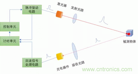 單線激光雷達原理揭秘：三角測距 VS ToF測距