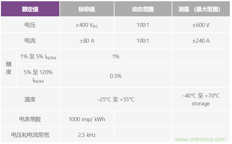 直流電能計量應用