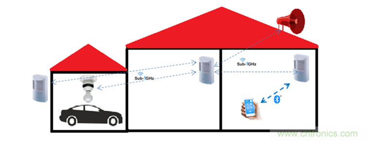 設(shè)計(jì)具有Sub-1 GHz的無線運(yùn)動(dòng)檢測器系統(tǒng)