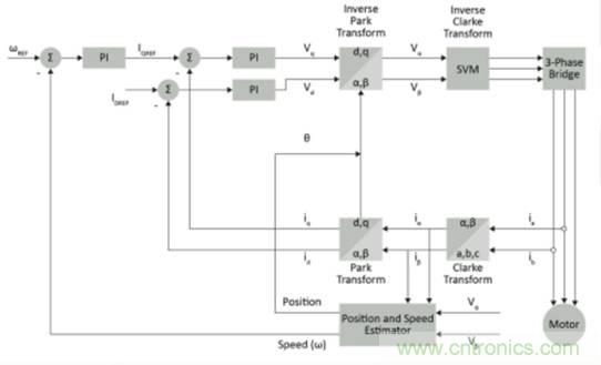 實現(xiàn)向高級電機(jī)控制的過渡