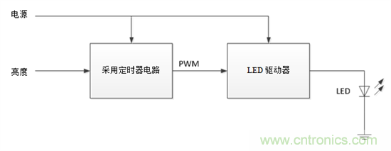 設(shè)計小貼士：準確、輕松地為汽車燈調(diào)光