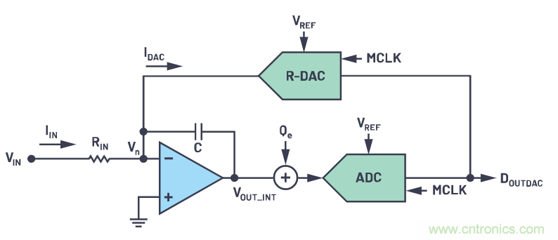 CTSD精密ADC — 第2部分：為信號(hào)鏈設(shè)計(jì)人員介紹CTSD架構(gòu)