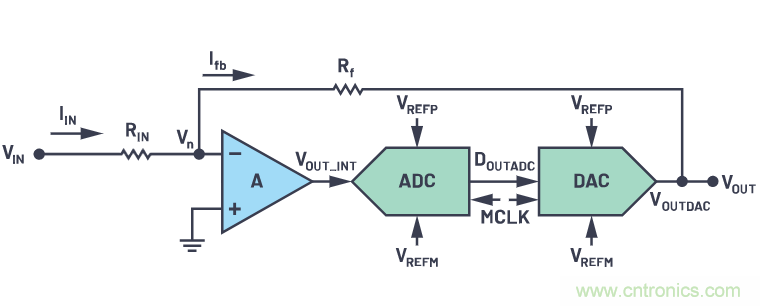 CTSD精密ADC — 第2部分：為信號(hào)鏈設(shè)計(jì)人員介紹CTSD架構(gòu)