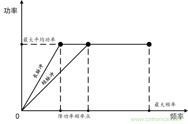 MOPA脈沖激光器中的降功率頻率點