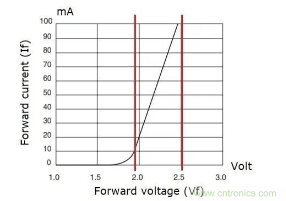 電源應(yīng)用于LED驅(qū)動(dòng)器應(yīng)用分析