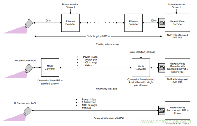 在視頻監(jiān)控應(yīng)用中利用單線對(duì)以太網(wǎng)