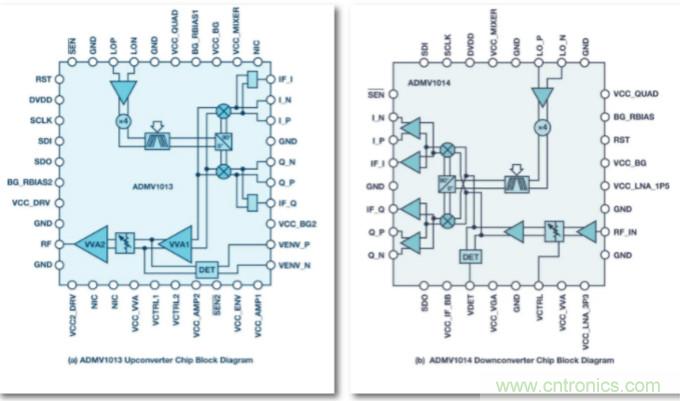 從24GHz至44GHz，這兩款寬帶集成變頻器提升你的微波無線電性能