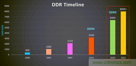 新一代內(nèi)存DDR5帶來了哪些改變？