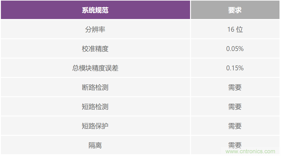 PLC評估板簡化工業(yè)過程控制系統(tǒng)設(shè)計(jì)