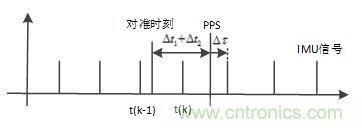 基于MCU的室外移動機器人組合導(dǎo)航定位系統(tǒng)