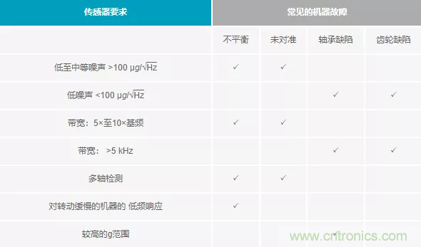 如何選擇最合適的預(yù)測(cè)性維護(hù)傳感器？