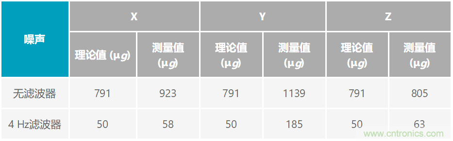 通過應(yīng)力和應(yīng)變管理，實現(xiàn)出色的高精度傾斜/角度檢測性能