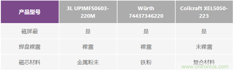 如何抑制來自開關(guān)電源的復(fù)雜的FM頻段傳導(dǎo)輻射？