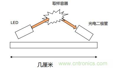 如何杜絕誤報(bào)確保可靠監(jiān)測(cè)？ADI雙光源煙霧探測(cè)方案助力掘金千億智慧消防市場(chǎng)