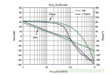 玩轉(zhuǎn)LTspice丨生成LED驅(qū)動(dòng)器的波德圖，你學(xué)會(huì)了沒(méi)？