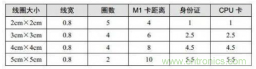 射頻識(shí)別技術(shù)是什么？ RFID無線射頻識(shí)別技術(shù)基本介紹