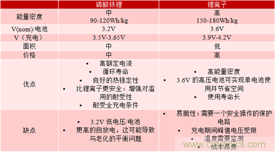 對于緊急呼叫系統(tǒng)，磷酸鐵鋰和鋰離子電池哪個效果更佳？