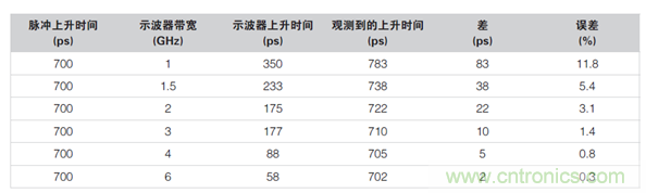 如何使用示波器檢驗(yàn)ESD仿真器？