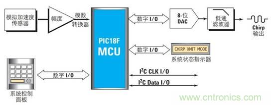 使用混合信號示波器調(diào)試嵌入式混合信號設(shè)計