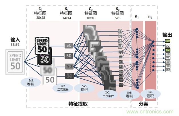 AI在汽車中的應(yīng)用：實(shí)用深度學(xué)習(xí)