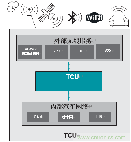 開發(fā)適用于下一代汽車的汽車網(wǎng)關